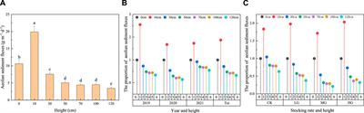 The effects of grazing and the meteorologic factors on wind-sand flux in the desert steppe